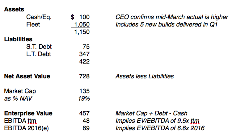 Anchors Aweigh Key Metrics as of 12_31 (millions)