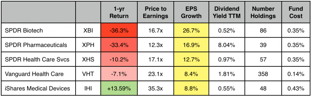 Healthcare 8 Healthcare ETFs