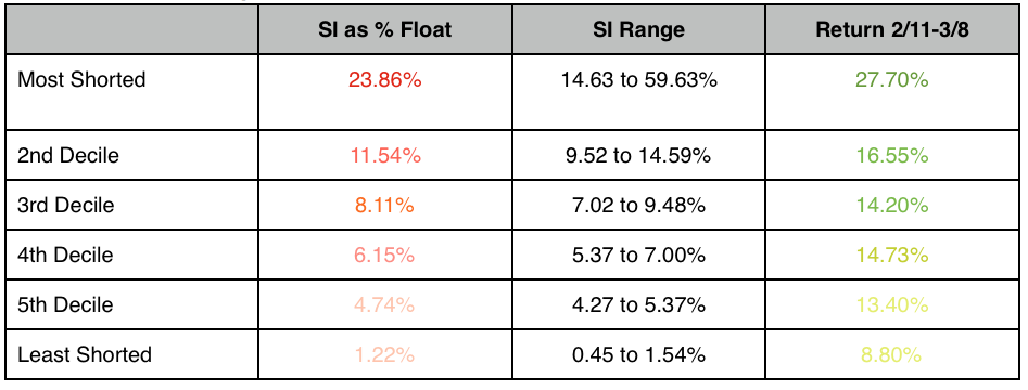 LastShallBeFirst S&P 1500 sorted by Short Interest