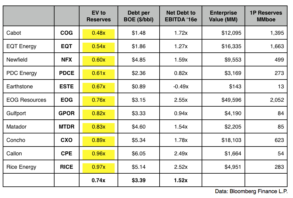 FriendsLowPlaces2 10 E&P Companies to Own