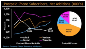 Snew 3 Postpaid Phone Subscribers