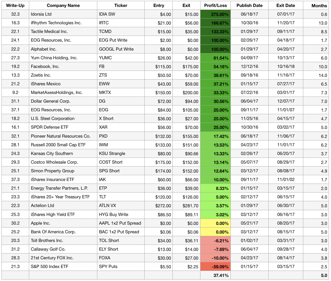 Bullseye Portfolio & Returns - Bullseye Brief