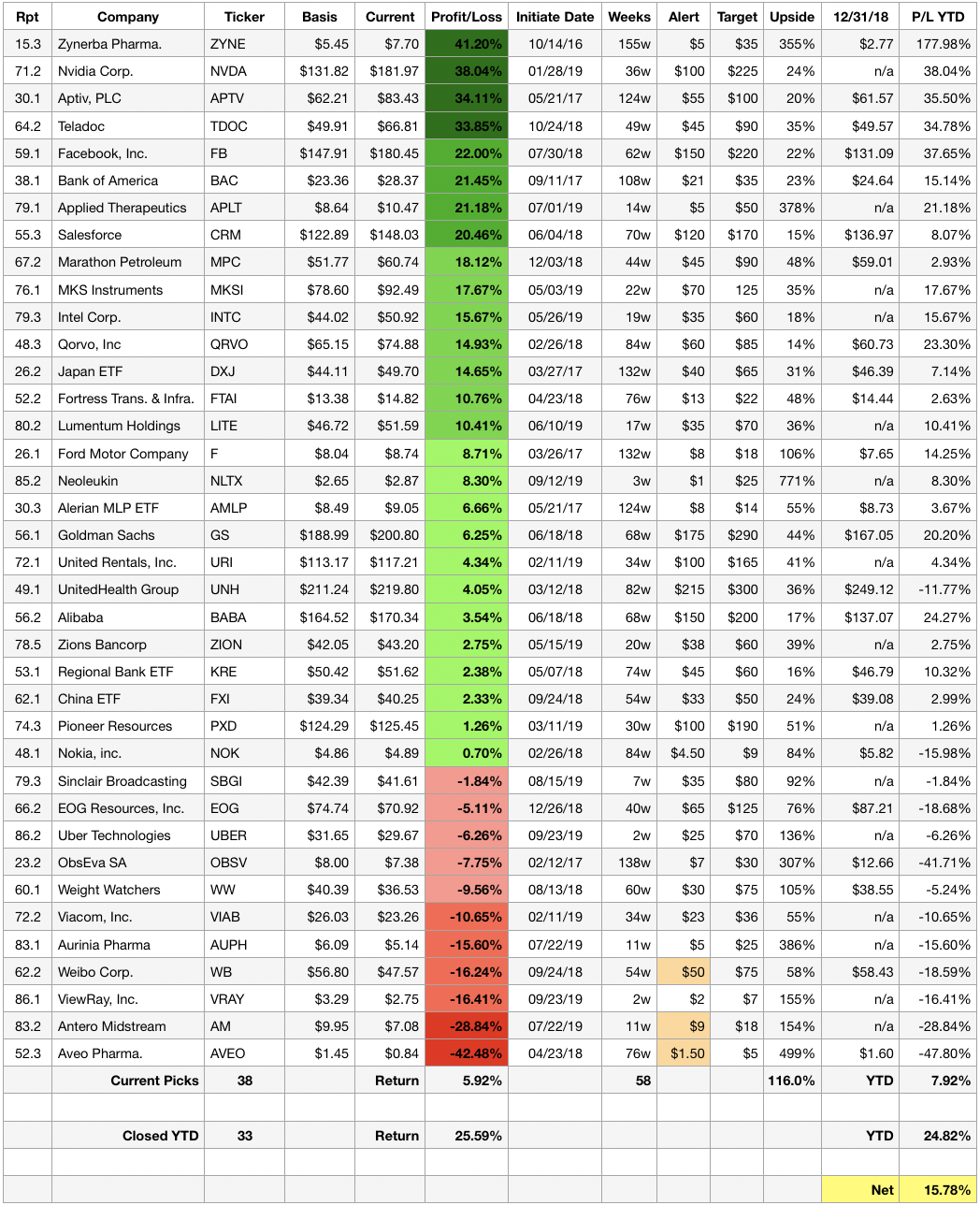 Bullseye Positions/Trades (Issue #87.4 - Oct 7, 2019) - Bullseye Brief